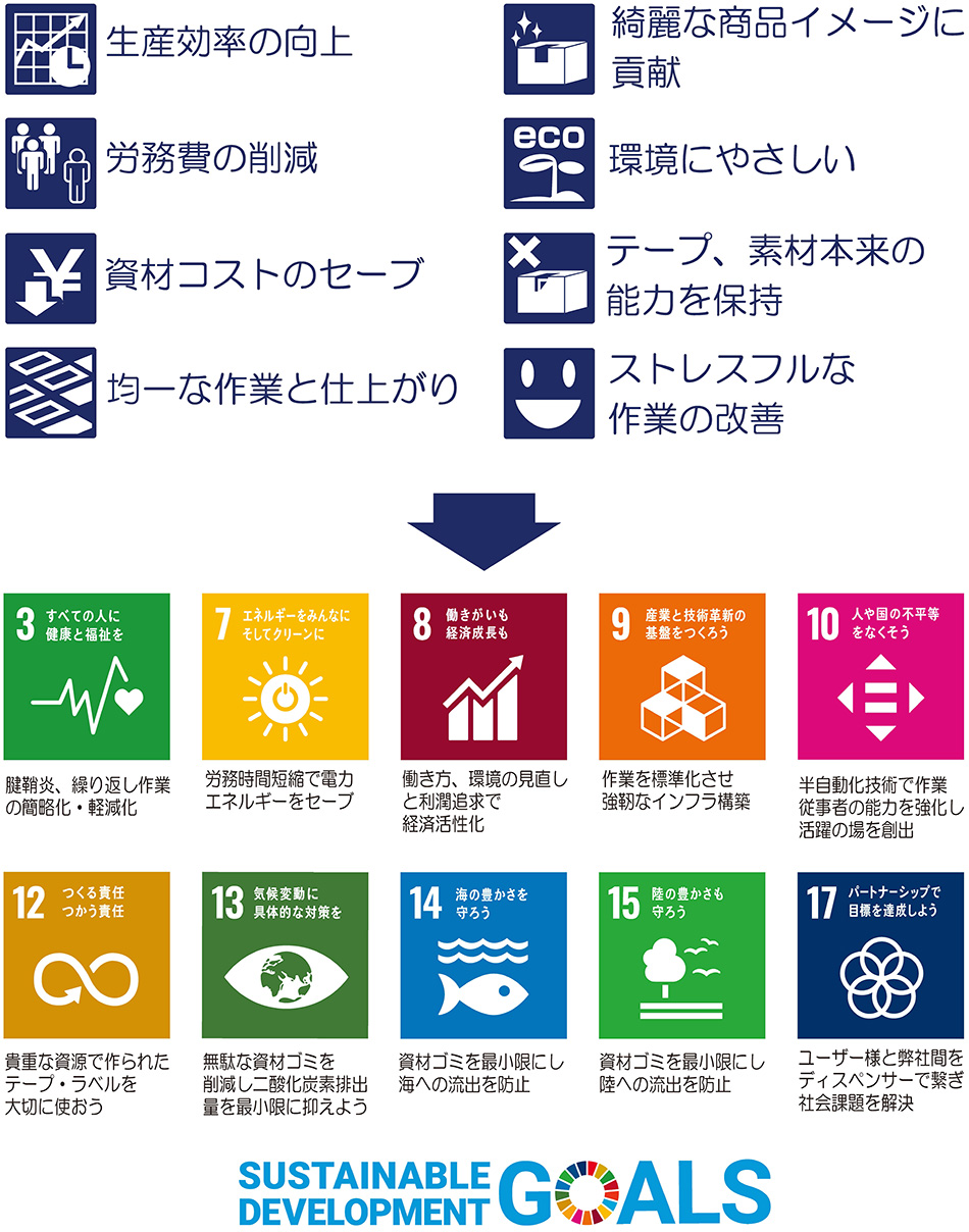 生産効率向上と共に、ディスペンサーユーザー様と共に目指すSDGs図