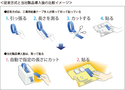 従来方式と当社製品導入後の比較イメージ