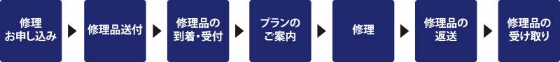 定額修理サポートの流れ